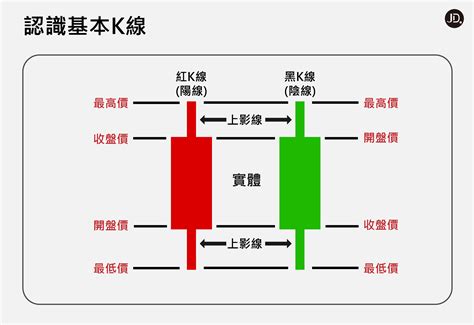 黑紅線|「K線」是什麼？初入股市一定要學會「K線」怎麼看